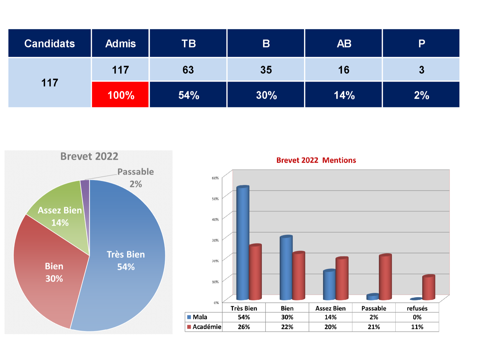 Résultats du brevet 2022