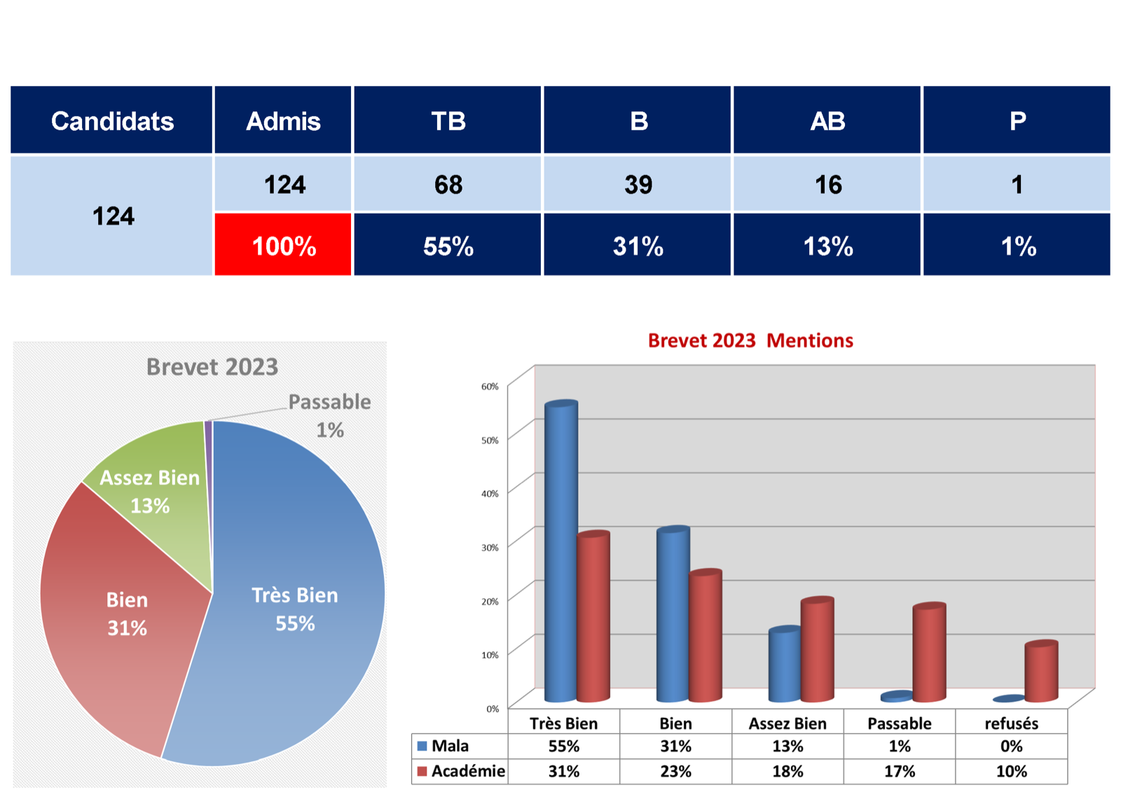 Résultats du brevet 2023