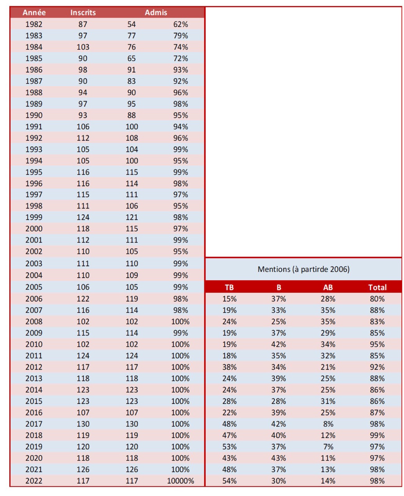 Historique des résultats au brevet