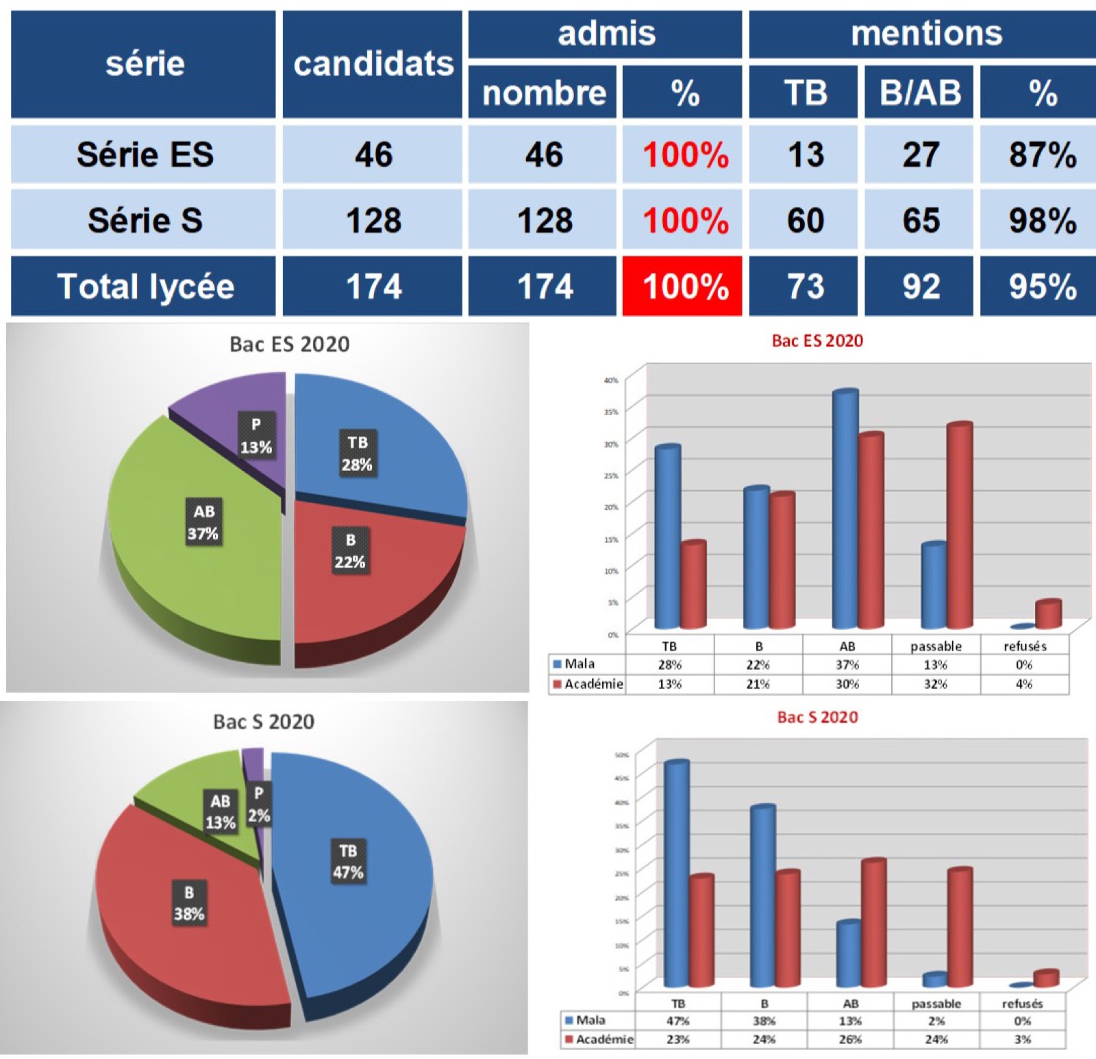 Résultats du bac 2020