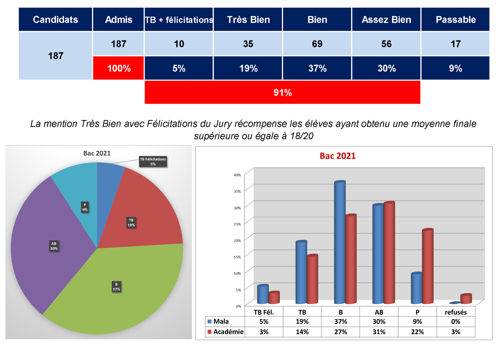 Résultats du bac 2021