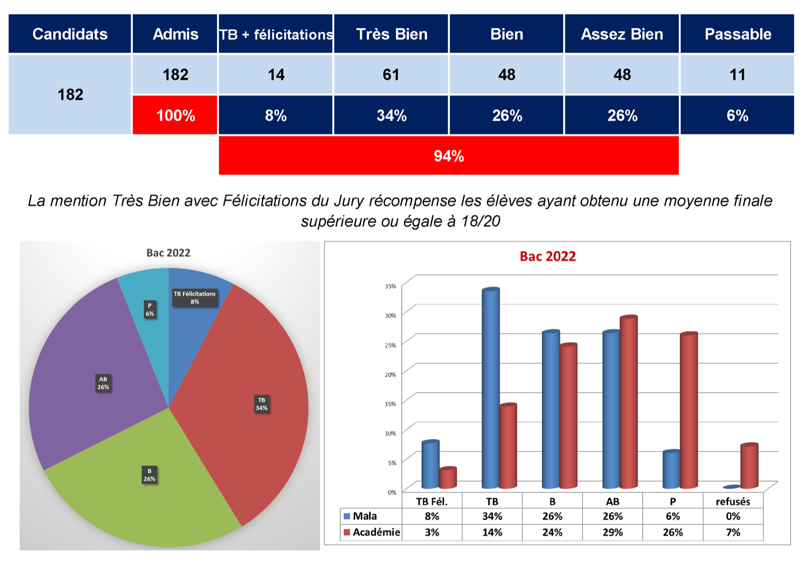 Résultats du bac 2022