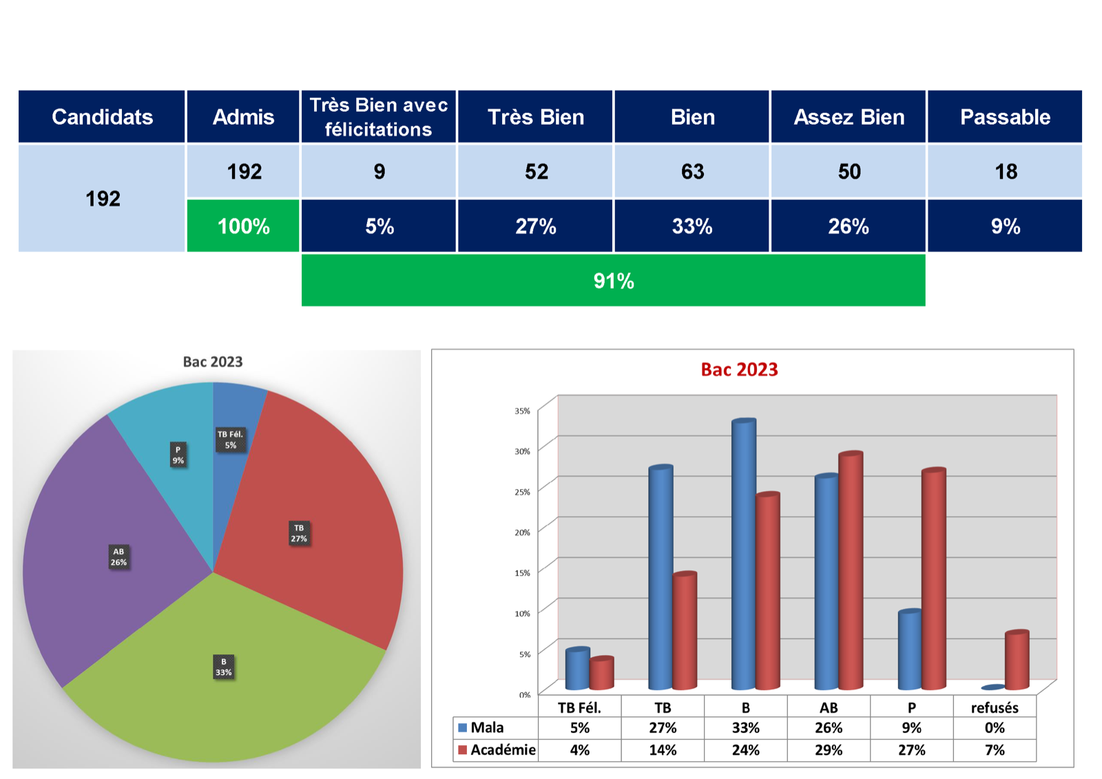 Résultats du bac 2023