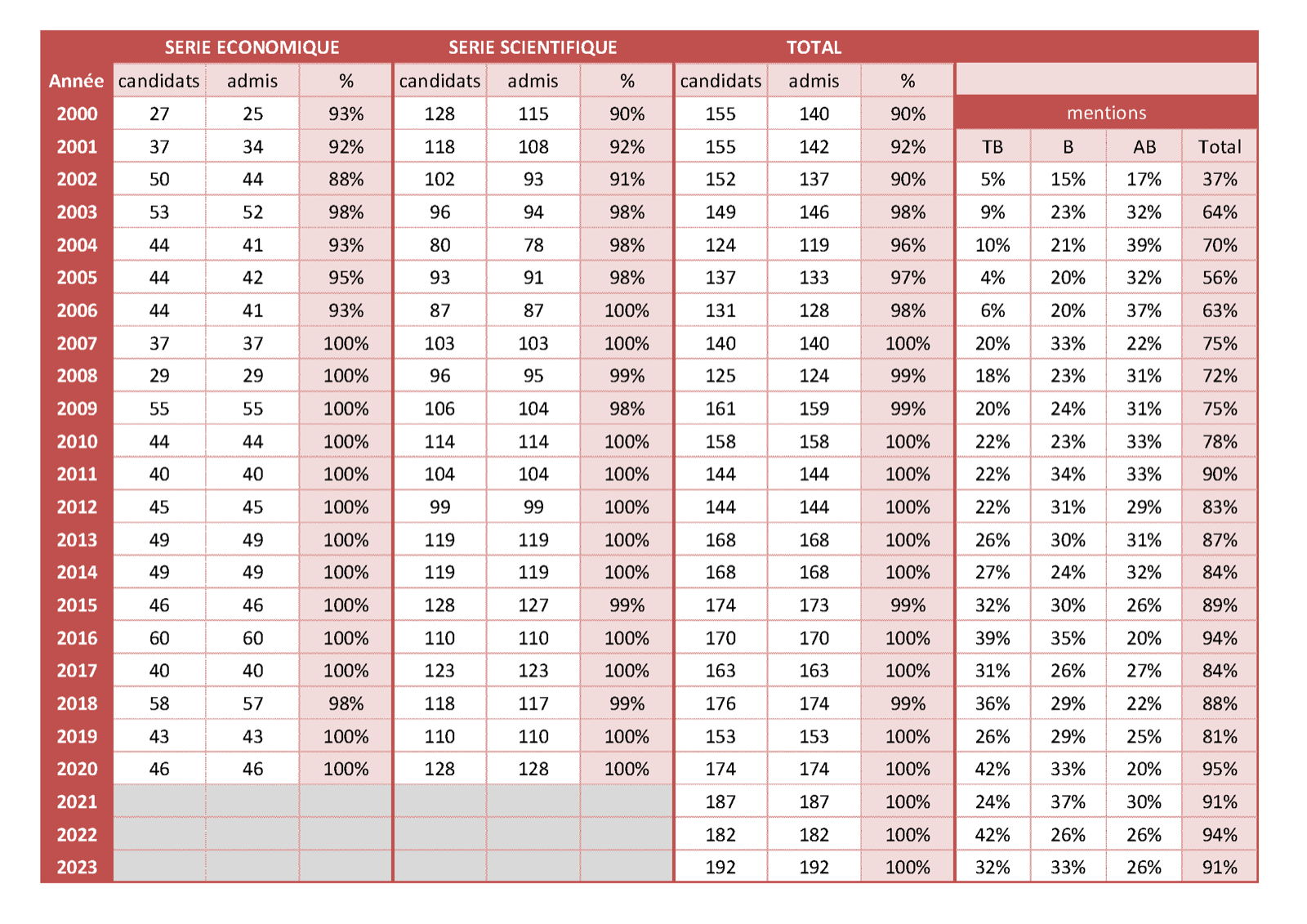 Historique des résultats au baccalauréat